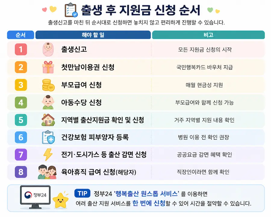 2026 출산지원금 신청 순서(출생신고, 첫만남이용권, 부모급여, 아동수당, 지역별 출산지원금, 건강보험 등록)를 정리한 인포그래픽