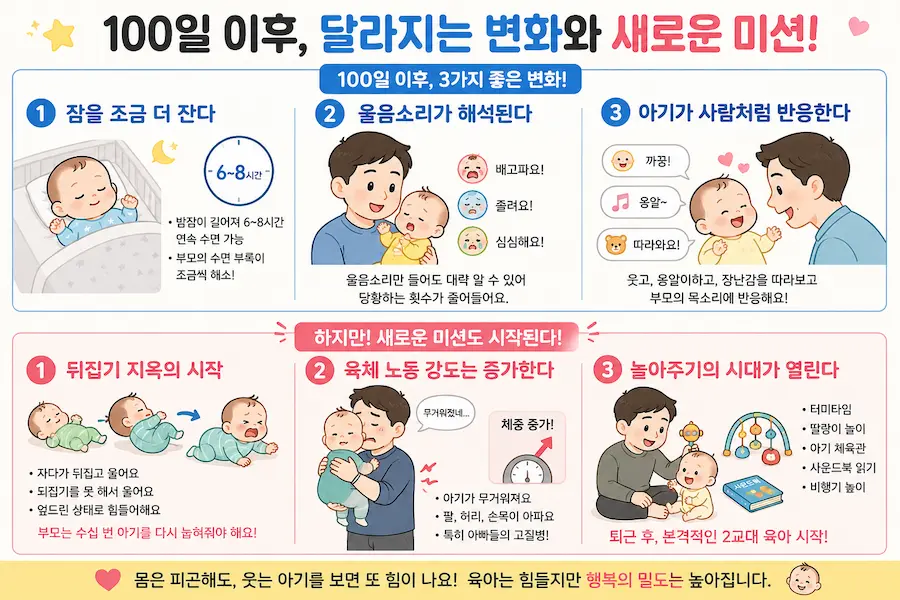 아기 100일 이후 달라지는 변화와 육아 현실을 설명하는 인포그래픽 이미지